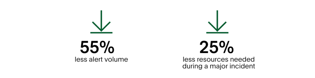 55% less alert volume & 25% less resources needed during a major incident