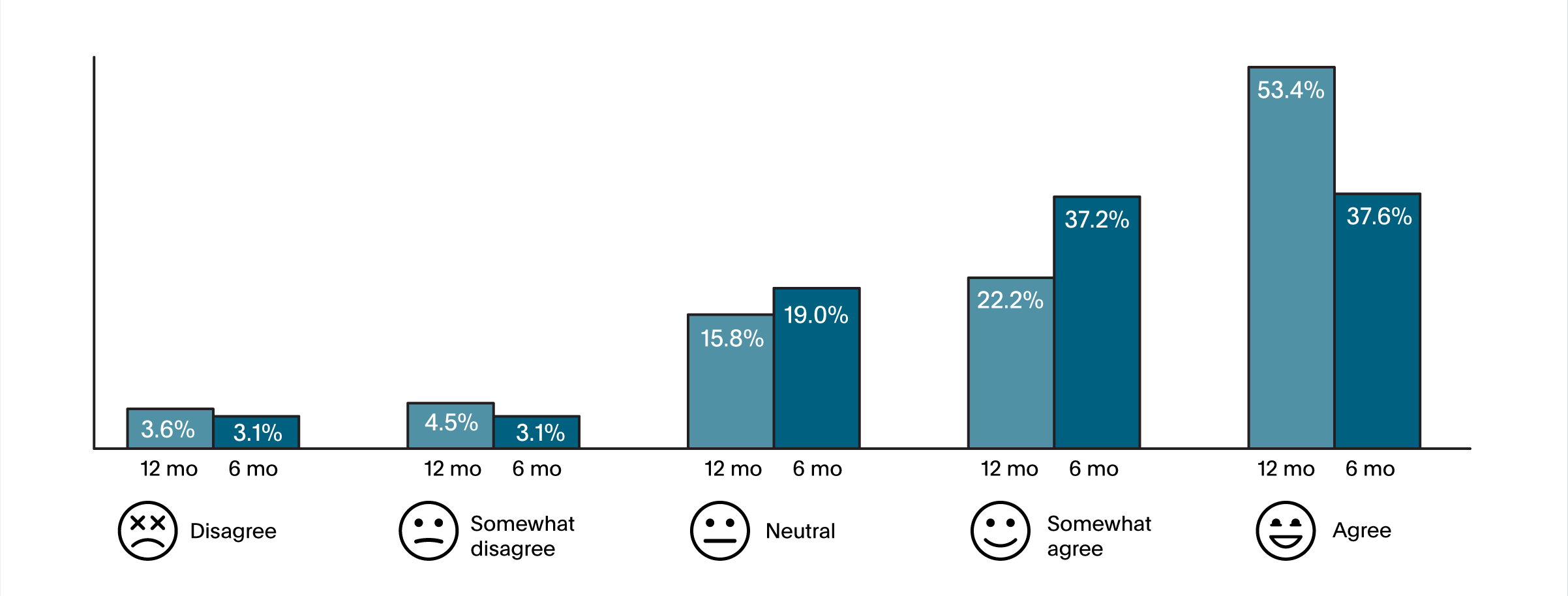 Are your teams better at resolving?