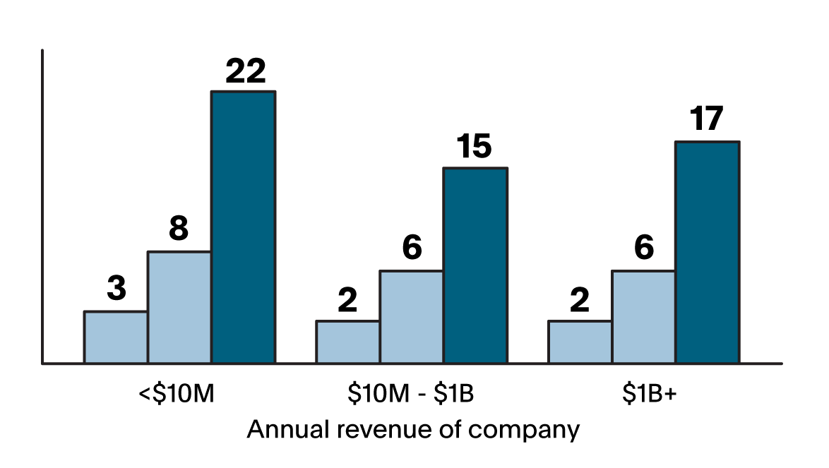 off-hours interruptions graph 1