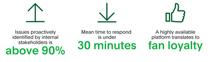 Graphic that shows: Issues proactively identified by internal stakeholders is above 90%; Mean time to respond is under 30 minutes; A highly available platform translates to fan loyalty. 