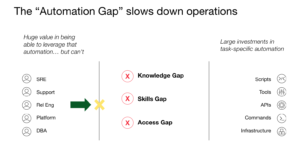 PagerDuty closes the automation gap by making automation available to the people who need it.