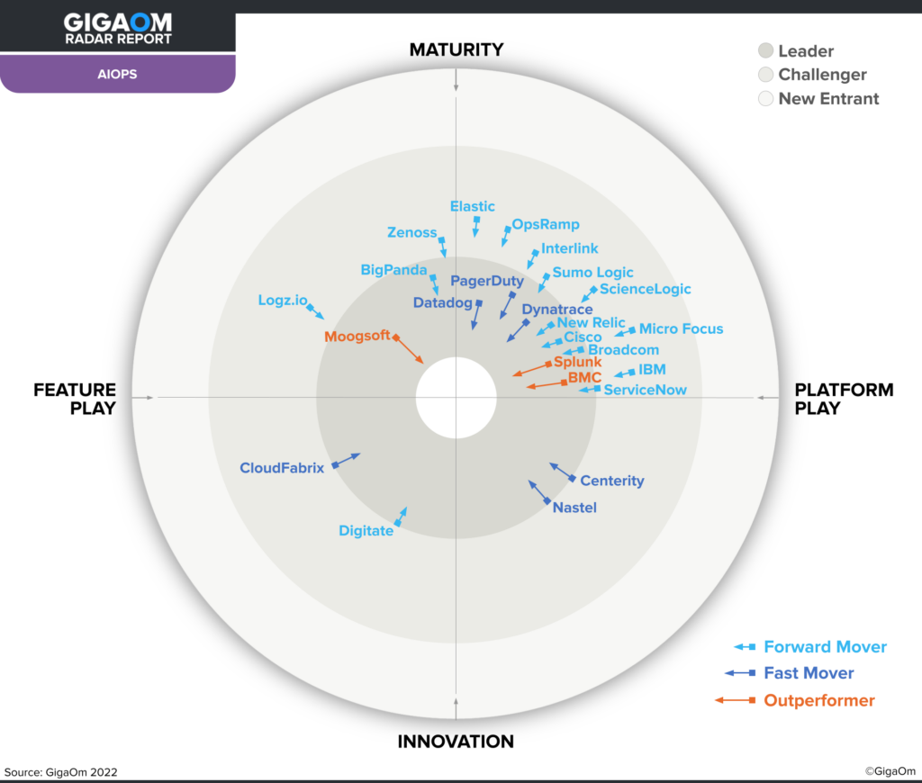 Diagram of GigaOm AIOps Radar Report