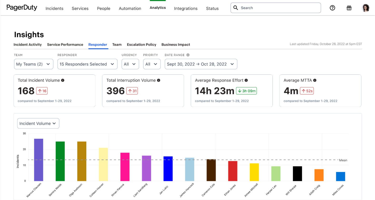 Screenshot of PagerDuty Responder Report