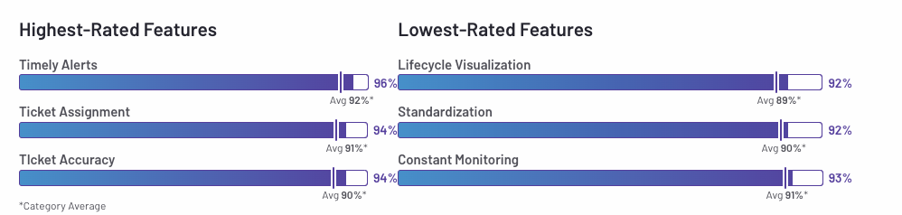 Horizontal bar graph of category average and PagerDuty average