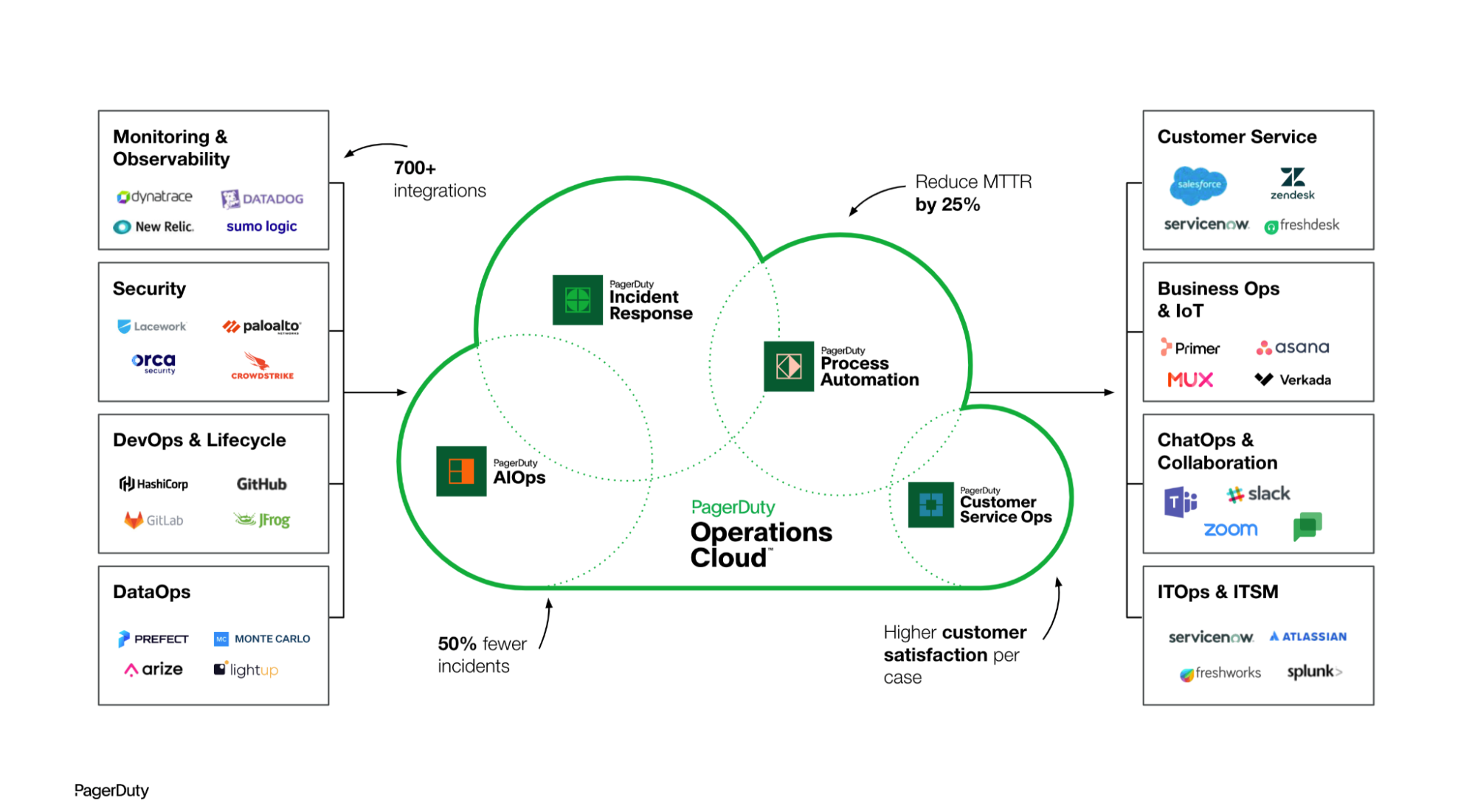 Illustration of the PagerDuty Operations Cloud.