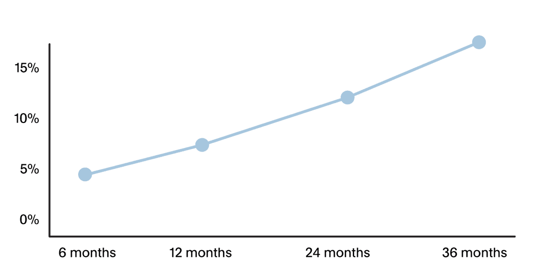 MTTA improvement by tenure graph