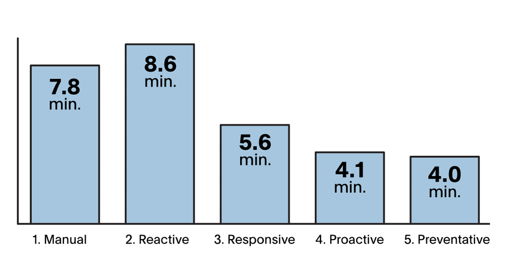 Organizations experience lower MTTA as they mature operationally