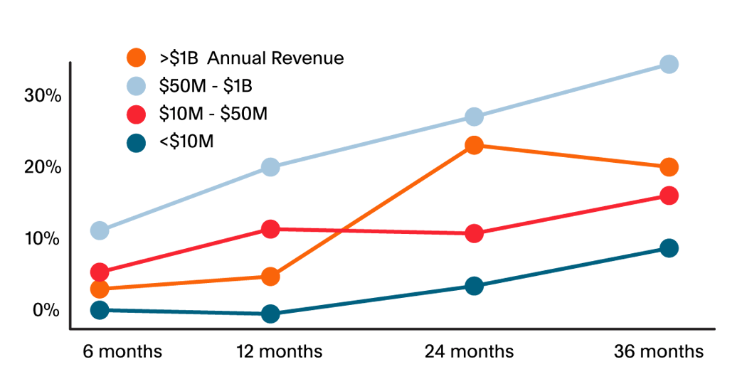 MTTR improvements by tenure graph 2