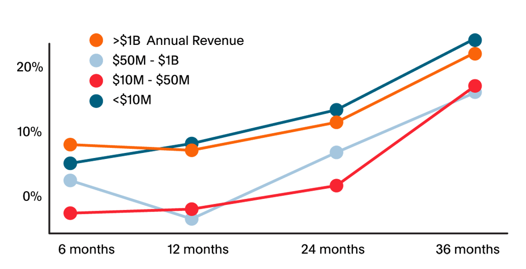 MTTR improvements by tenure graph 4