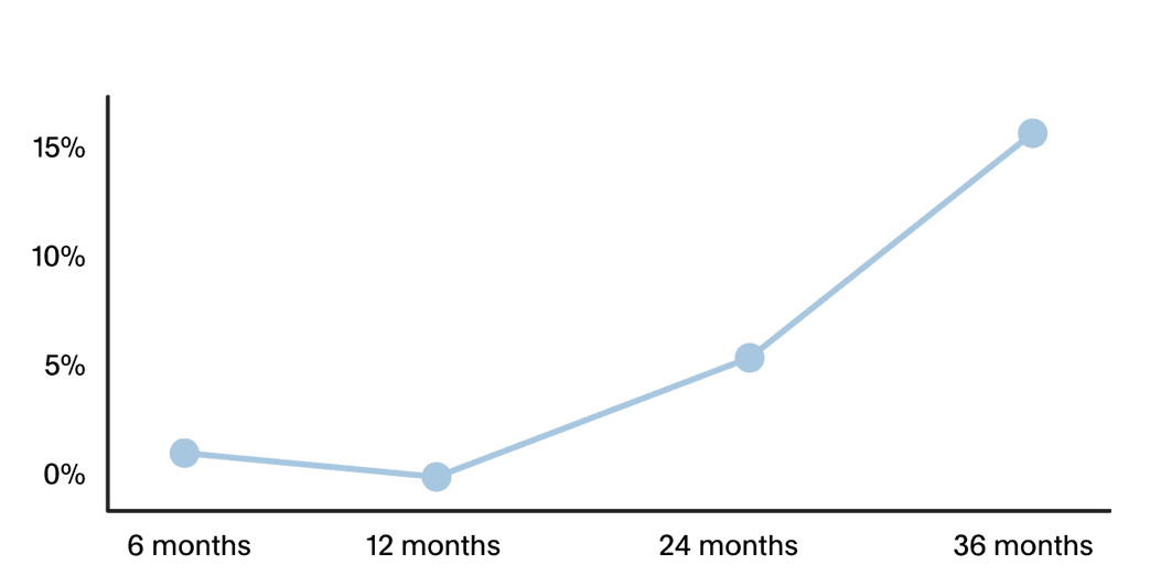 MTTR improvements by tenure graph 3