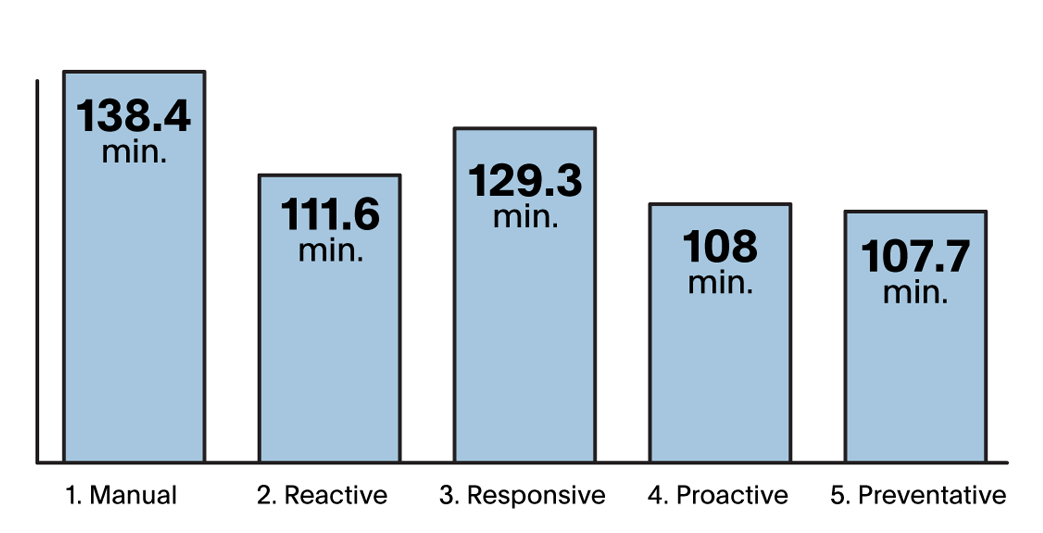 Organizations experience lower MTTR as they mature operationally