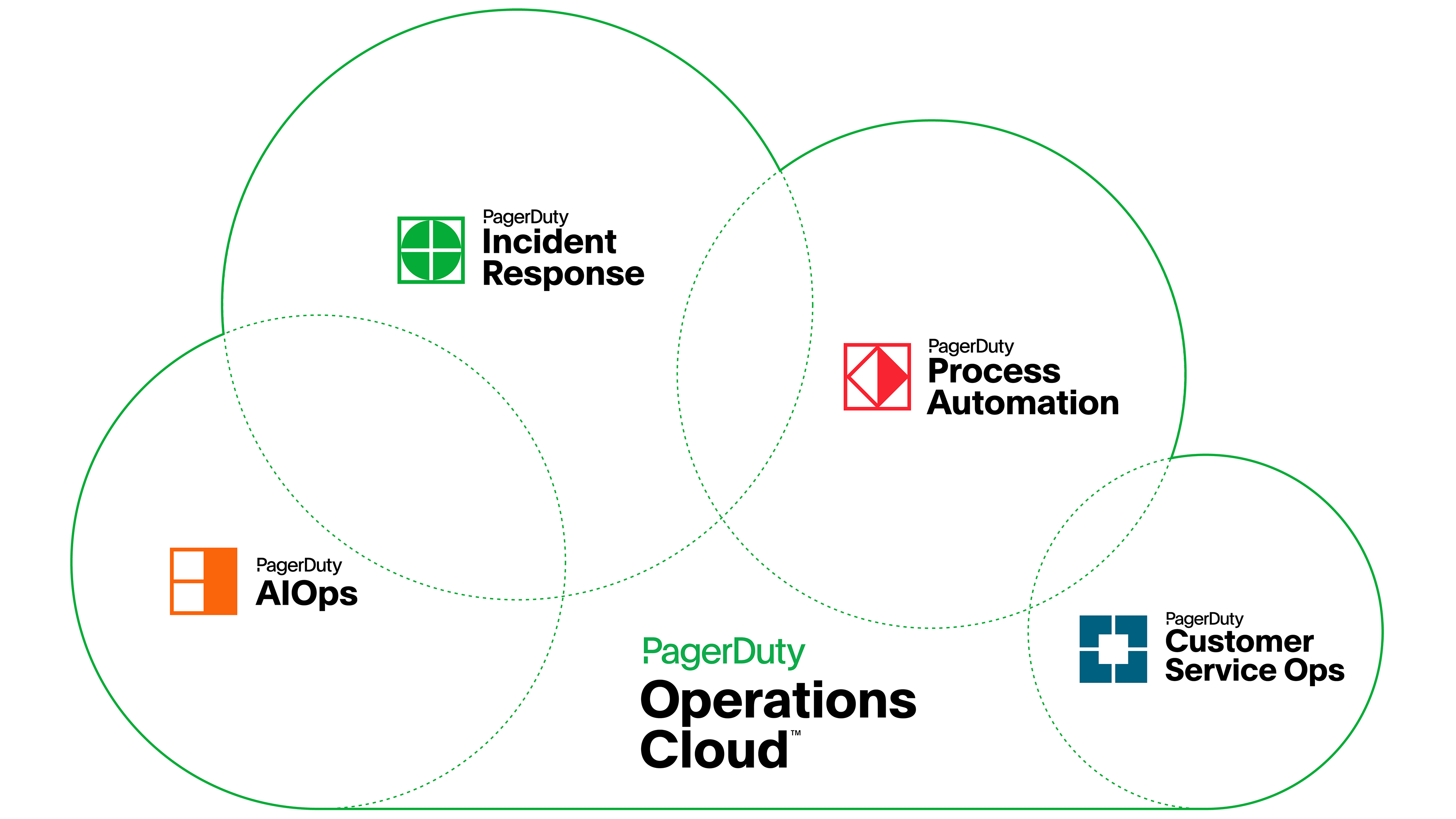 PagerDuty Operations Cloud diagram