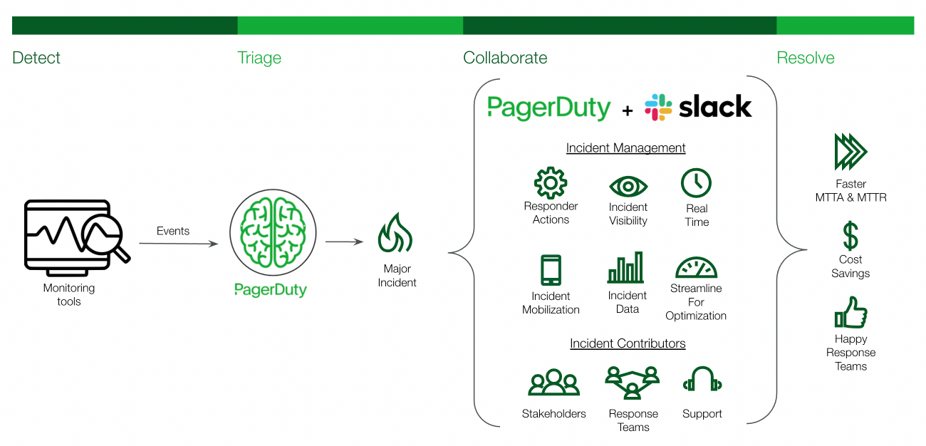 pagerduty-slack-integration-process-flow