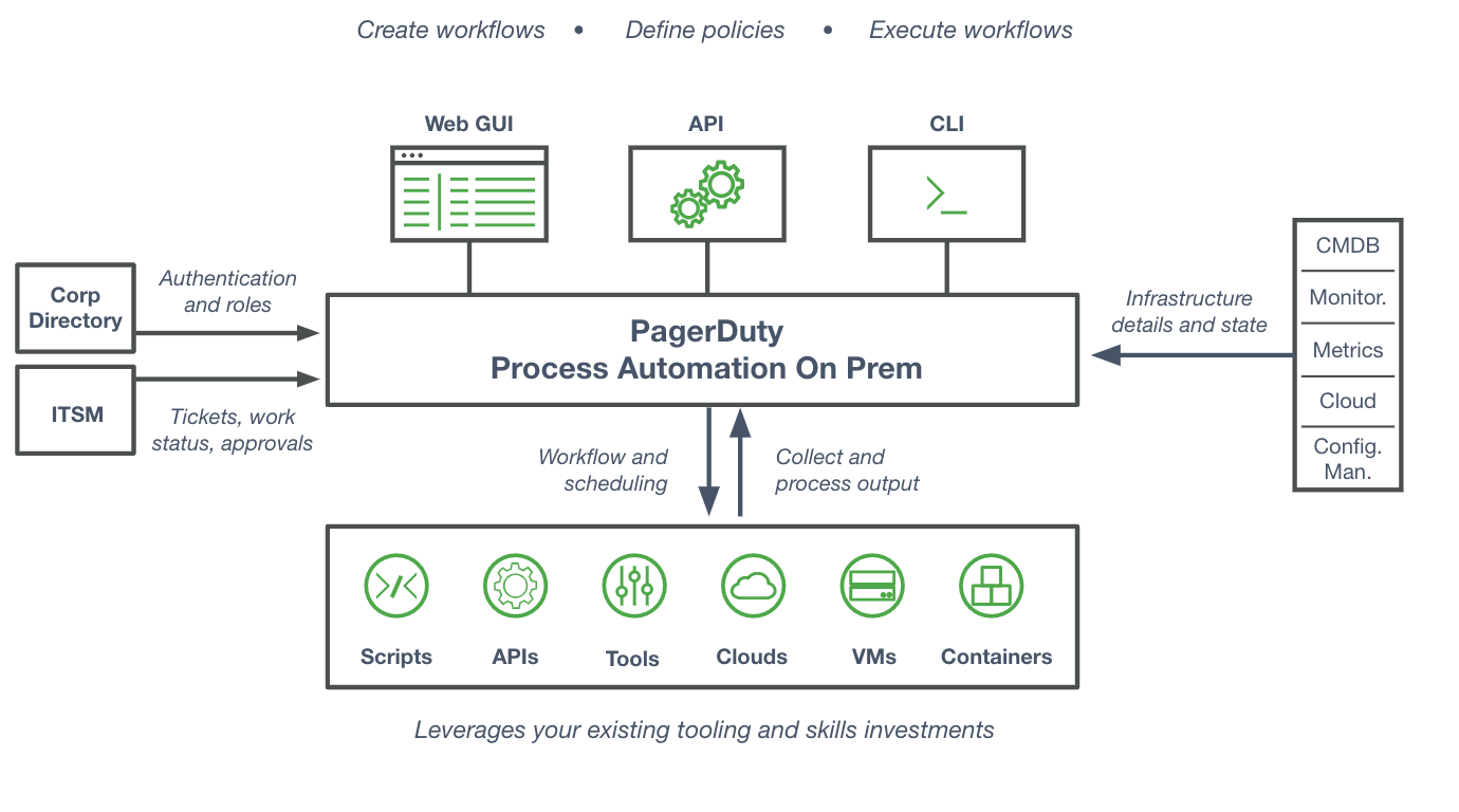 process-automation