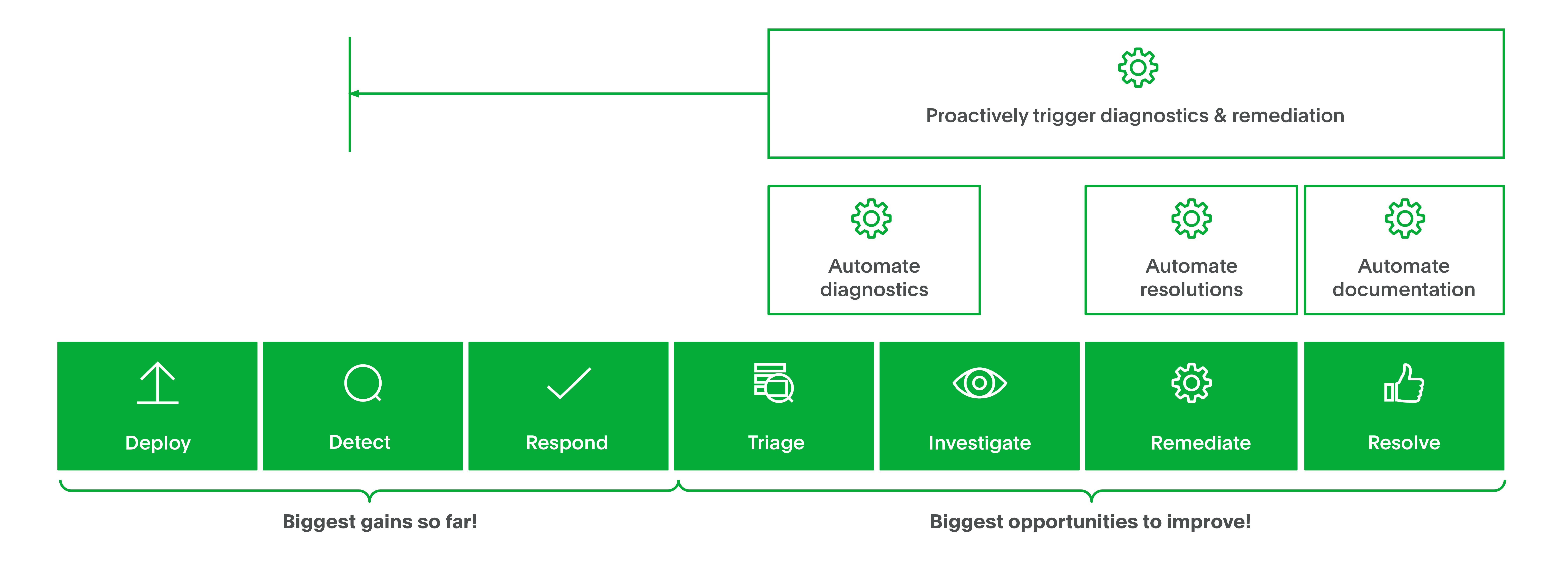 Use automation to reduce resolution time & toil