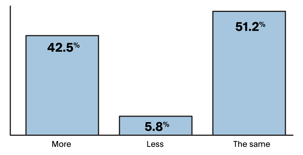 Are you working more or less hours than 2020? - graph 1